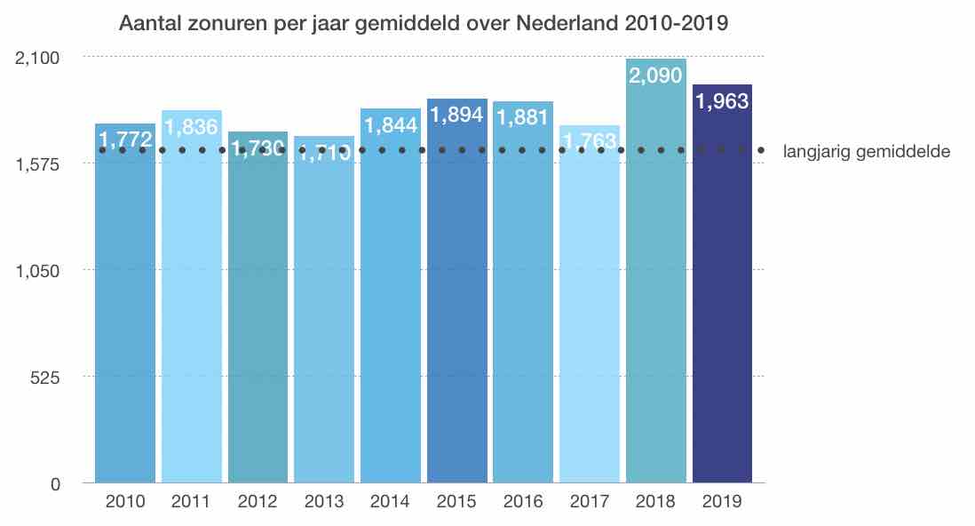 De afgelopen tien jaar waren allemaal zonniger dan het 'langjarig gemiddelde'